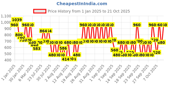 ajio.com hellcat Girls Graphic Pants with Top hellcat Price History Graph from 1 Jan 2025 to 19 Oct 2025