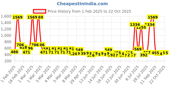 ajio.com toonyport Girls Graphic Pants with Top toonyport Price History Graph from 1 Feb 2025 to 21 Oct 2025