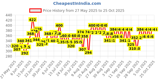 ajio.com trampoline Girls Graphic Pants With Top trampoline Price History Graph from 27 May 2025 to 25 Oct 2025