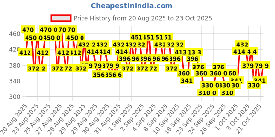 ajio.com trampoline Girls Graphic Pants with Top trampoline Price History Graph from 20 Aug 2025 to 21 Oct 2025