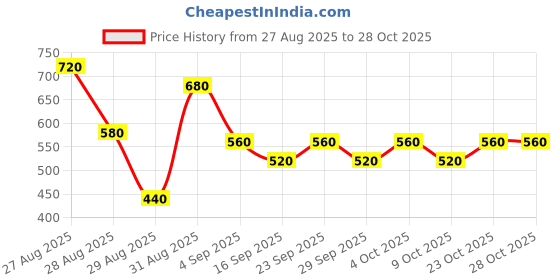 ajio.com tior Girls Graphic Pants with Top tior Price History Graph from 27 Aug 2025 to 28 Oct 2025