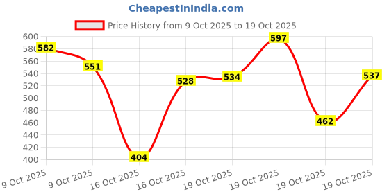 ajio.com trampoline Girls Graphic Pants with Top trampoline Price History Graph from 9 Oct 2025 to 19 Oct 2025