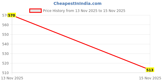 ajio.com kuchipoo Girls Graphic Pants with Top kuchipoo Price History Graph from 13 Nov 2025 to 15 Nov 2025