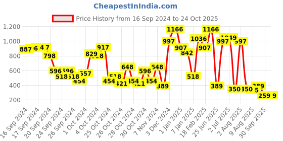 ajio.com beebay Girls Graphic Print A-Line Dress beebay Price History Graph from 16 Sep 2024 to 24 Oct 2025