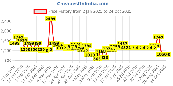 ajio.com united colors of benetton Girls Graphic Print A-Line Dress united colors of benetton Price History Graph from 2 Jan 2025 to 24 Oct 2025