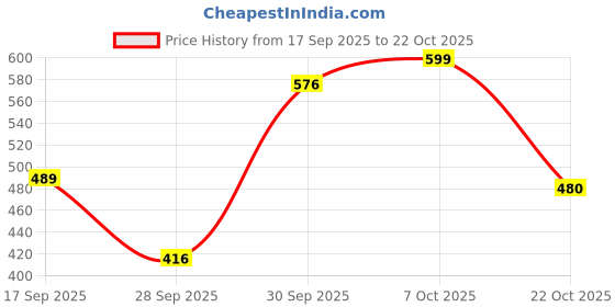 ajio.com nauti nati Girls Graphic Print A-Line Dress nauti nati Price History Graph from 17 Sep 2025 to 22 Oct 2025