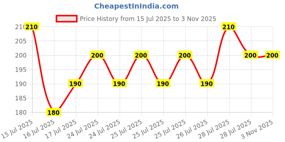 ajio.com new gen Girls Graphic Print A-Line Dress new gen Price History Graph from 15 Jul 2025 to 2 Nov 2025