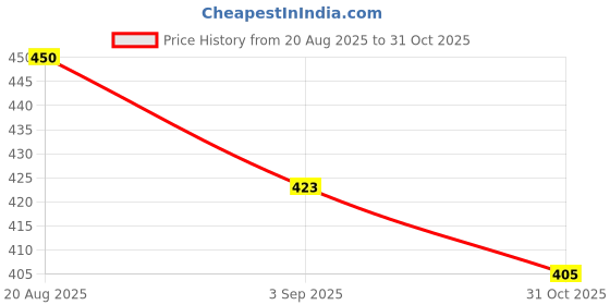 ajio.com crimsoune club Girls Graphic Print A-Line Skirt crimsoune club Price History Graph from 20 Aug 2025 to 31 Oct 2025