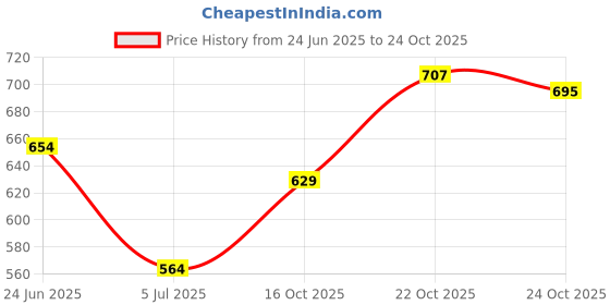 ajio.com yougotplanb Girls Graphic Print A-Line Skirt with Elasticated Waist yougotplanb Price History Graph from 24 Jun 2025 to 24 Oct 2025