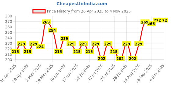 ajio.com fame forever by lifestyle Girls Graphic Print Ankle-Length Leggings fame forever by lifestyle Price History Graph from 26 Apr 2025 to 17 Oct 2025