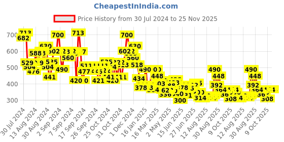 ajio.com bumzee Girls Graphic Print Bodysuit & Pants Set bumzee Price History Graph from 30 Jul 2024 to 25 Nov 2025