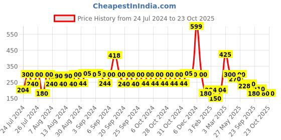 ajio.com lee cooper Girls Graphic Print Boxy Fit Round-Neck T-Shirt lee cooper Price History Graph from 24 Jul 2024 to 23 Oct 2025