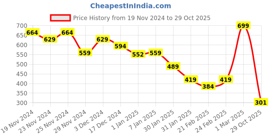 ajio.com miniklub Girls Graphic Print Cotton Top miniklub Price History Graph from 19 Nov 2024 to 29 Oct 2025