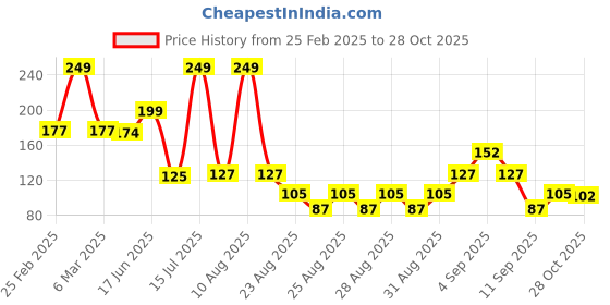 ajio.com rio girl for trends select Girls Graphic Print Crew-Neck T-Shirt rio girl for trends select Price History Graph from 25 Feb 2025 to 28 Oct 2025