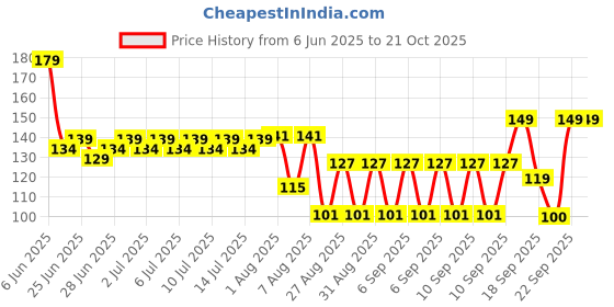 ajio.com rio girls Girls Graphic Print Crew-Neck T-Shirt rio girls Price History Graph from 6 Jun 2025 to 21 Oct 2025