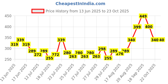 ajio.com nauti nati Girls Graphic Print Crew-Neck T-Shirt nauti nati Price History Graph from 13 Jun 2025 to 23 Oct 2025