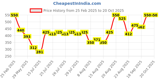ajio.com avsar trendz Girls Graphic Print Fit & Flare Dress avsar trendz Price History Graph from 25 Feb 2025 to 19 Oct 2025
