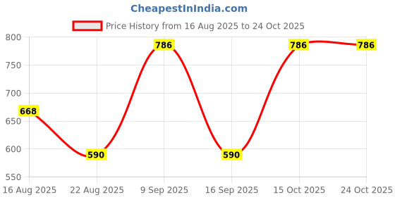 ajio.com bella moda Girls Graphic Print Fit & Flare Dress bella moda Price History Graph from 16 Aug 2025 to 24 Oct 2025