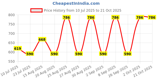 ajio.com bella moda Girls Graphic Print Fit & Flare Dress bella moda Price History Graph from 10 Jul 2025 to 20 Oct 2025