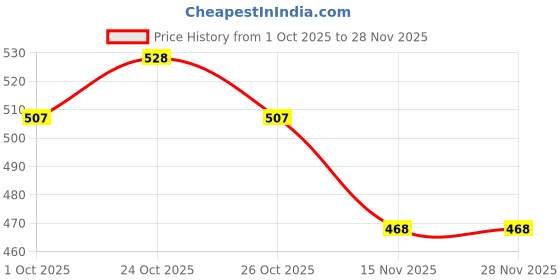 ajio.com mini klub Girls Graphic Print Fit & Flare Dress mini klub Price History Graph from 1 Oct 2025 to 28 Nov 2025