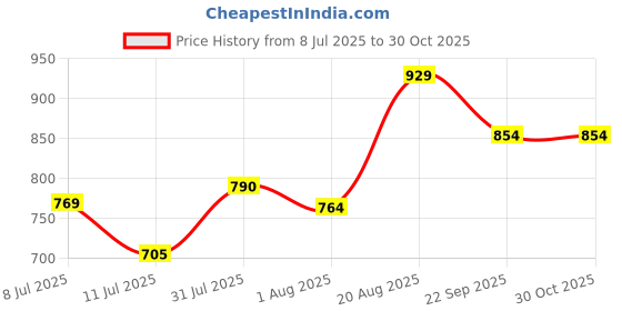 ajio.com pantaloons junior Girls Graphic Print Harrington Jacket with Flap Pockets pantaloons junior Price History Graph from 8 Jul 2025 to 30 Oct 2025