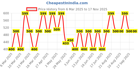 ajio.com gap kids Girls Graphic Print Knitted Flared Pants with Elasticated Waist gap kids Price History Graph from 6 Mar 2025 to 17 Nov 2025