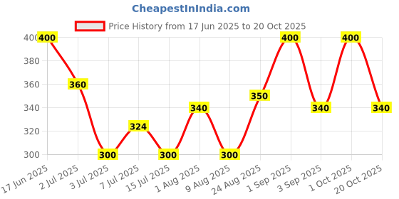 ajio.com pixie n prince Girls Graphic Print Leggings pixie n prince Price History Graph from 17 Jun 2025 to 20 Oct 2025