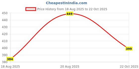 ajio.com pantaloons junior Girls Graphic Print Nightshirt pantaloons junior Price History Graph from 18 Aug 2025 to 22 Oct 2025