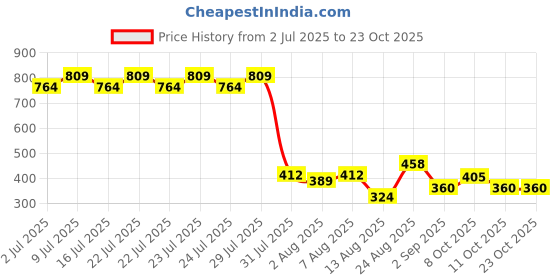 ajio.com lee cooper Girls Graphic Print Oversized Round-Neck T-Shirt lee cooper Price History Graph from 2 Jul 2025 to 22 Oct 2025