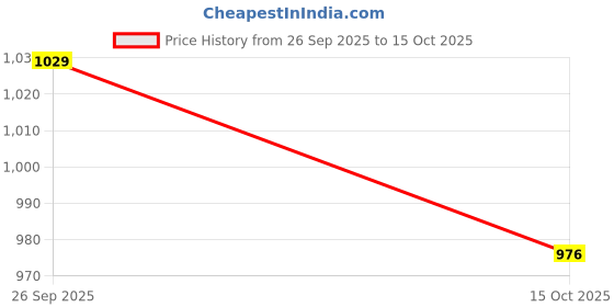 ajio.com hopscotch Girls Graphic Print Pants with Top hopscotch Price History Graph from 26 Sep 2025 to 15 Oct 2025
