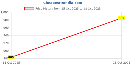 ajio.com hopscotch Girls Graphic Print Pants with Top hopscotch Price History Graph from 3 Oct 2025 to 15 Oct 2025