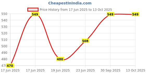 ajio.com clt.s Girls Graphic Print Pants with Top Set clt.s Price History Graph from 17 Jun 2025 to 11 Oct 2025