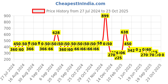 ajio.com lee cooper Girls Graphic Print Regular Fit Crew-Neck T-Shirt lee cooper Price History Graph from 27 Jul 2024 to 23 Oct 2025