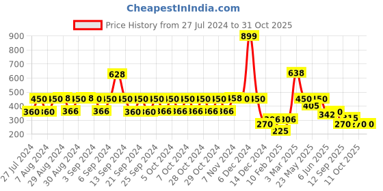 ajio.com lee cooper Girls Graphic Print Regular Fit Crew-Neck T-Shirt lee cooper Price History Graph from 27 Jul 2024 to 30 Oct 2025