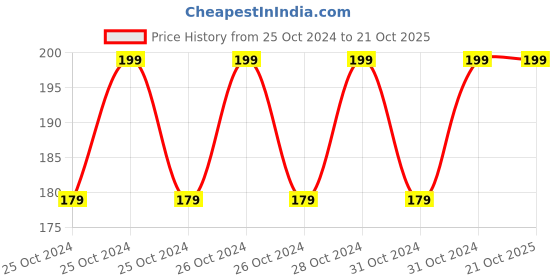 ajio.com kg frendz Girls Graphic Print Regular Fit Crew-Neck T-Shirt kg frendz Price History Graph from 25 Oct 2024 to 20 Oct 2025