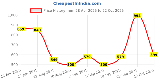 ajio.com u.s. polo assn. Girls Graphic Print Regular Fit Crew-Neck T-Shirt u.s. polo assn. Price History Graph from 28 Apr 2025 to 22 Oct 2025