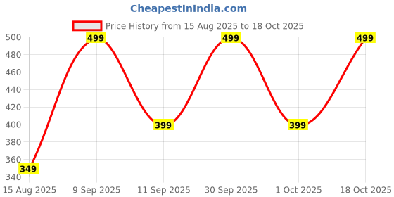 ajio.com yousta Girls Graphic Print Regular Fit Crew-Neck T-Shirt yousta Price History Graph from 15 Aug 2025 to 18 Oct 2025