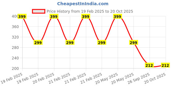 ajio.com point cove Girls Graphic Print Regular Fit High-Low Crew-Neck T-Shirt point cove Price History Graph from 19 Feb 2025 to 20 Oct 2025