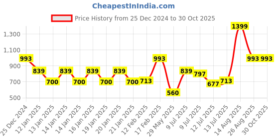 ajio.com kg frendz Girls Graphic Print Regular Fit Hooded Puffer Jacket kg frendz Price History Graph from 25 Dec 2024 to 30 Oct 2025