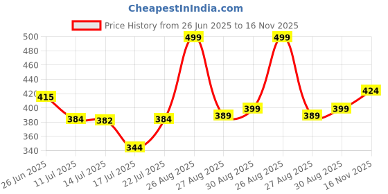 ajio.com kiddopanti Girls Graphic Print Regular Fit Hot Pants kiddopanti Price History Graph from 26 Jun 2025 to 16 Nov 2025