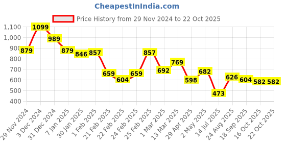 ajio.com miniklub Girls Graphic Print Regular Fit Jeans miniklub Price History Graph from 29 Nov 2024 to 22 Oct 2025