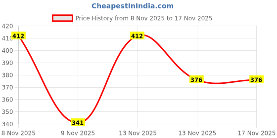 ajio.com giniekids Girls Graphic Print Regular Fit Round-Neck Sweatshirt giniekids Price History Graph from 8 Nov 2025 to 16 Nov 2025