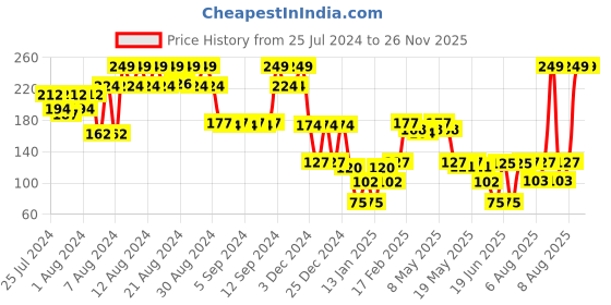 ajio.com kg frendz Girls Graphic Print Regular Fit Round-Neck T-Shirt kg frendz Price History Graph from 25 Jul 2024 to 25 Nov 2025