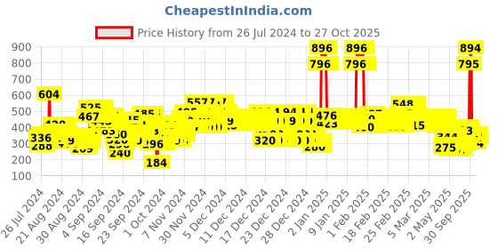 ajio.com u.s. polo assn. Girls Graphic Print Regular Fit Round-Neck T-Shirt u.s. polo assn. Price History Graph from 26 Jul 2024 to 27 Oct 2025
