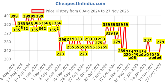 ajio.com max Girls Graphic Print Regular Fit Round-Neck T-Shirt max Price History Graph from 8 Aug 2024 to 27 Nov 2025