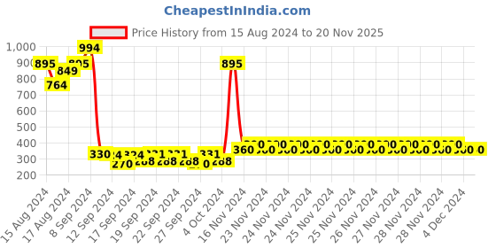 ajio.com nusyl Girls Graphic Print Regular Fit Round-Neck T-Shirt nusyl Price History Graph from 15 Aug 2024 to 19 Nov 2025