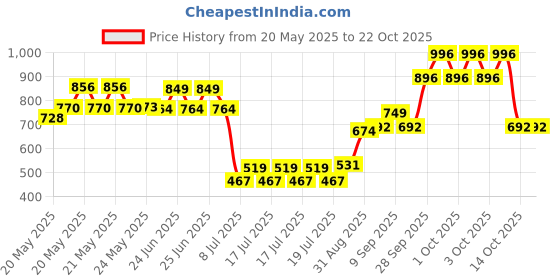 ajio.com u.s. polo assn. Girls Graphic Print Regular Fit Round-Neck T-Shirt u.s. polo assn. Price History Graph from 20 May 2025 to 22 Oct 2025