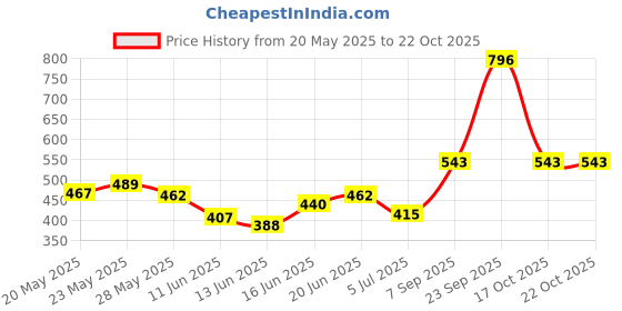 ajio.com u.s. polo assn. Girls Graphic Print Regular Fit Round-Neck T-Shirt u.s. polo assn. Price History Graph from 20 May 2025 to 22 Oct 2025