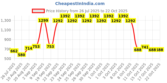 ajio.com u.s. polo assn. Girls Graphic Print Regular Fit Round-Neck T-Shirt u.s. polo assn. Price History Graph from 26 Jul 2025 to 22 Oct 2025
