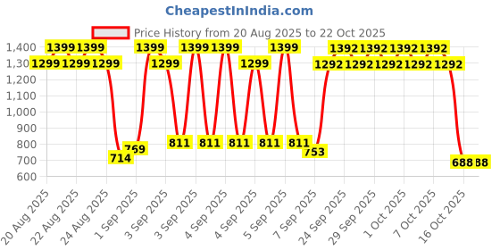ajio.com u.s. polo assn. Girls Graphic Print Regular Fit Round-Neck T-Shirt u.s. polo assn. Price History Graph from 20 Aug 2025 to 22 Oct 2025